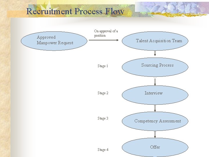 Recruitment Process Flow Approved Manpower Request On approval of a position Talent Acquisition Team