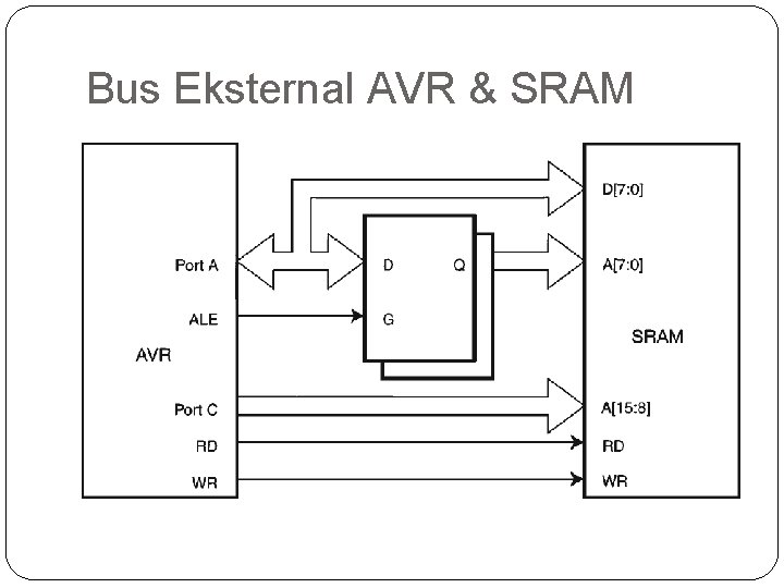 Bus Eksternal AVR & SRAM 