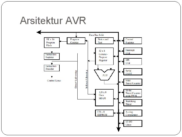 Arsitektur AVR 
