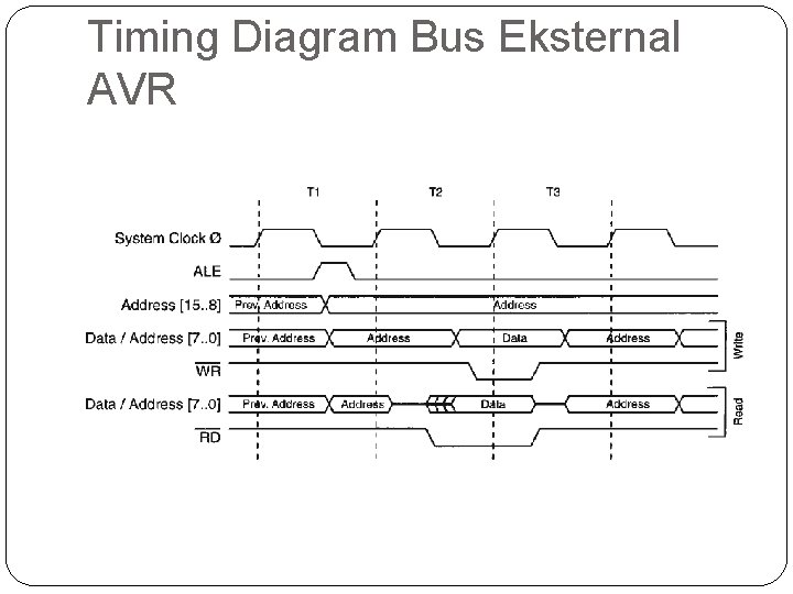 Timing Diagram Bus Eksternal AVR 