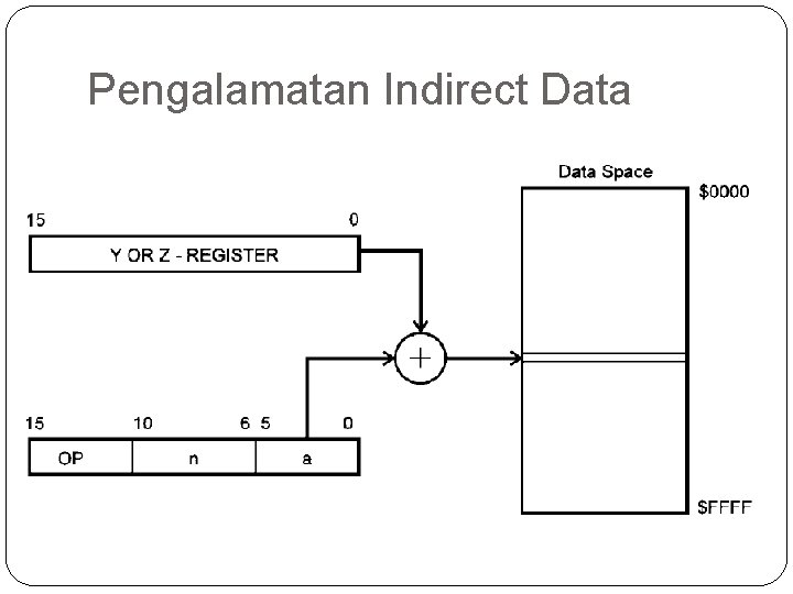 Pengalamatan Indirect Data 