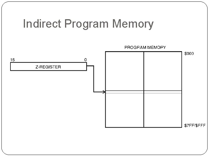 Indirect Program Memory 