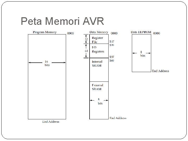 Peta Memori AVR 