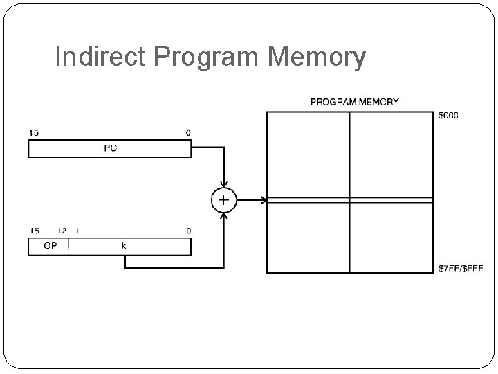 Indirect Program Memory 