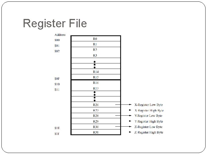 Register File 