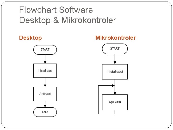 Flowchart Software Desktop & Mikrokontroler Desktop Mikrokontroler 