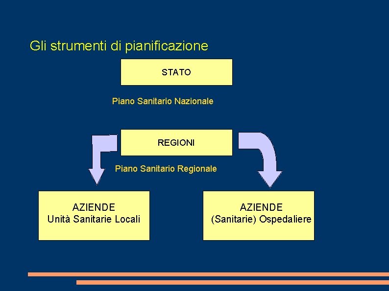 Gli strumenti di pianificazione STATO Piano Sanitario Nazionale REGIONI Piano Sanitario Regionale AZIENDE Unità