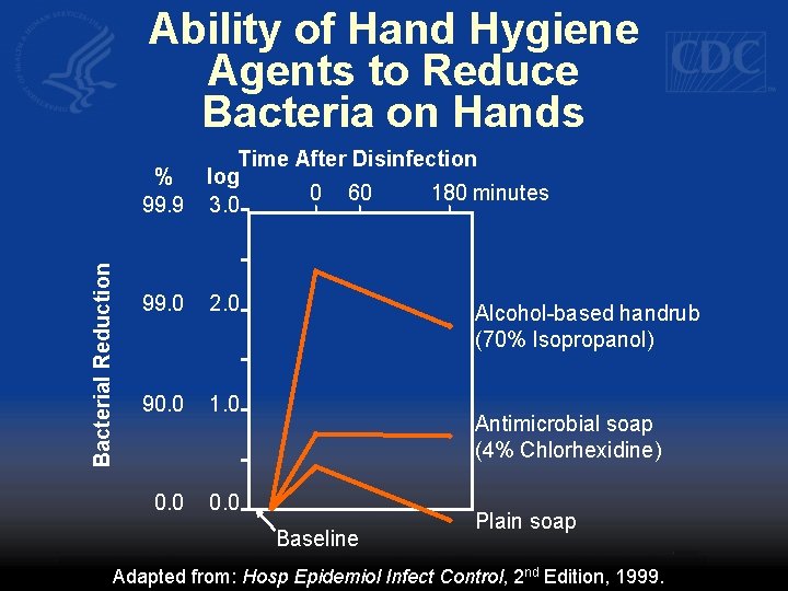 Bacterial Reduction Ability of Hand Hygiene Agents to Reduce Bacteria on Hands % 99.