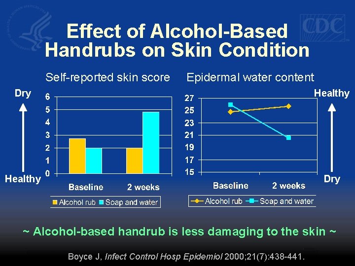 Effect of Alcohol-Based Handrubs on Skin Condition Self-reported skin score Epidermal water content Dry