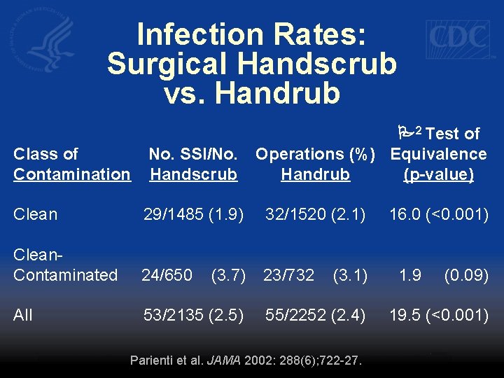 Infection Rates: Surgical Handscrub vs. Handrub 2 Test of Operations (%) Equivalence Handrub (p-value)