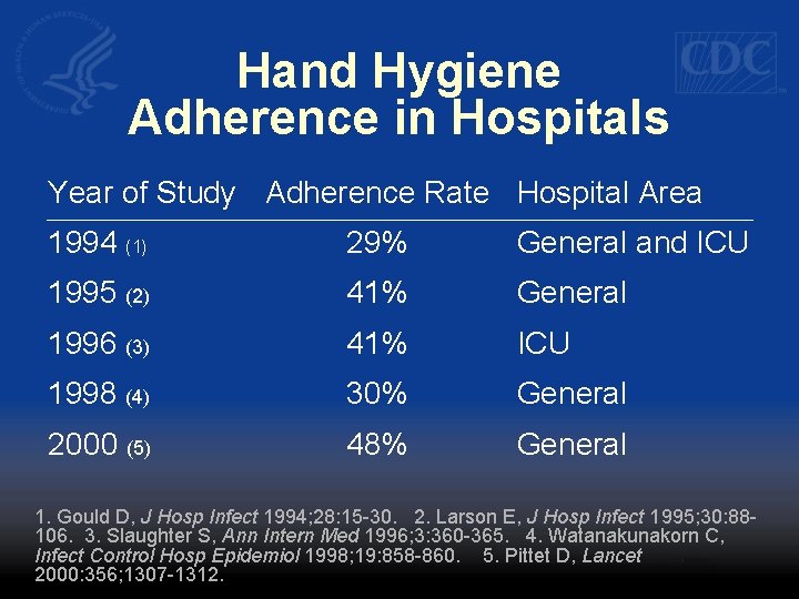 Hand Hygiene Adherence in Hospitals Year of Study Adherence Rate Hospital Area 1994 (1)