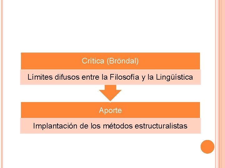 Crítica (Bröndal) Límites difusos entre la Filosofía y la Lingüística Aporte Implantación de los