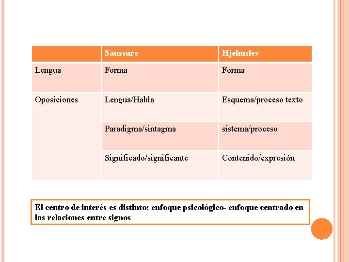Saussure Hjelmslev Lengua Forma Oposiciones Lengua/Habla Esquema/proceso texto Paradigma/sintagma sistema/proceso Significado/significante Contenido/expresión El centro