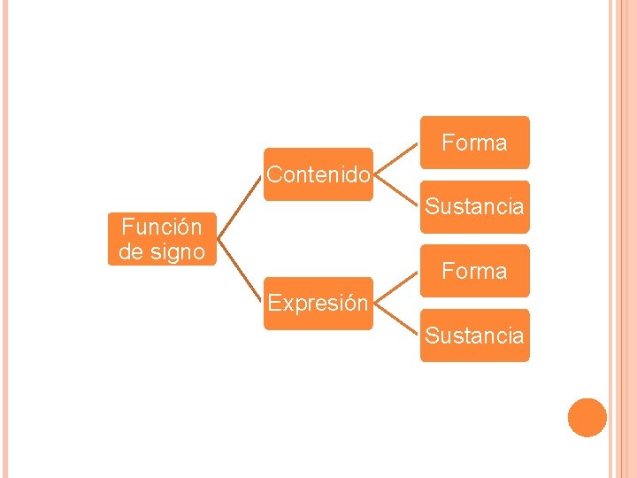 Forma Contenido Sustancia Función de signo Forma Expresión Sustancia 