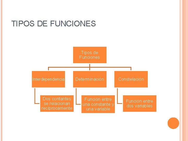 TIPOS DE FUNCIONES Tipos de Funciones Interdependencia Dos contantes se relacionan recíprocamente Determinación Función