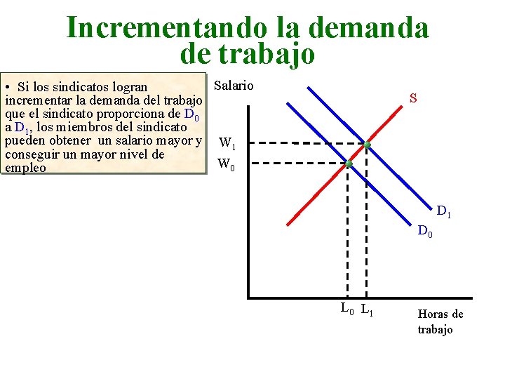 Incrementando la demanda de trabajo Salario • Si los sindicatos logran incrementar la demanda