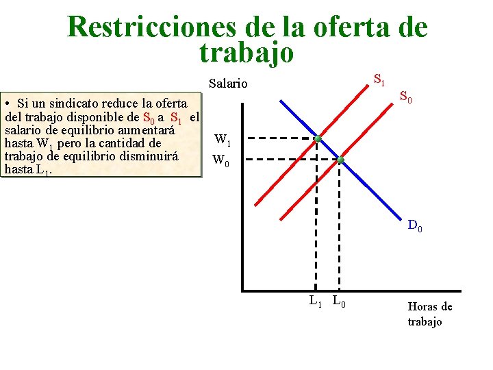 Restricciones de la oferta de trabajo S 1 Salario • Si un sindicato reduce