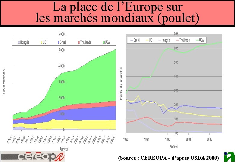 La place de l’Europe sur les marchés mondiaux (poulet) (Source : CEREOPA - d’après