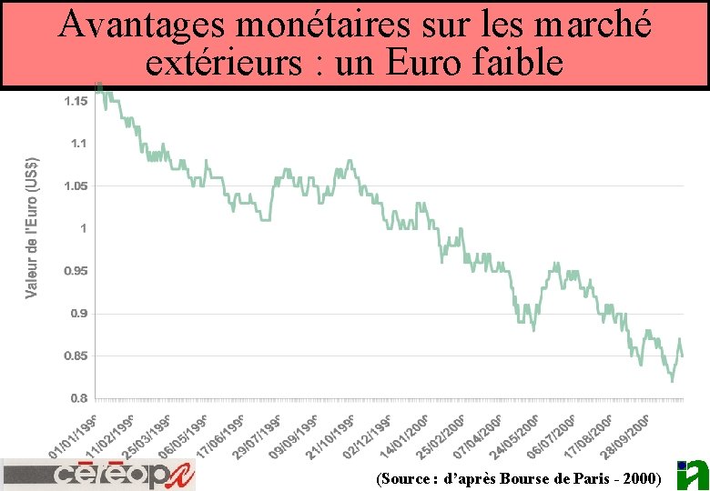 Avantages monétaires sur les marché extérieurs : un Euro faible (Source : d’après Bourse
