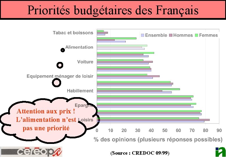 Priorités budgétaires des Français Attention aux prix ! L’alimentation n’est pas une priorité (Source