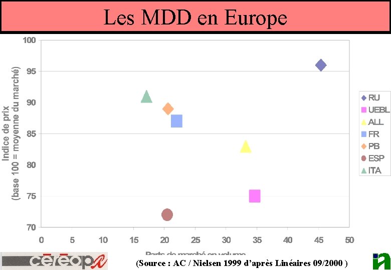 Les MDD en Europe (Source : AC / Nielsen 1999 d’après Linéaires 09/2000 )