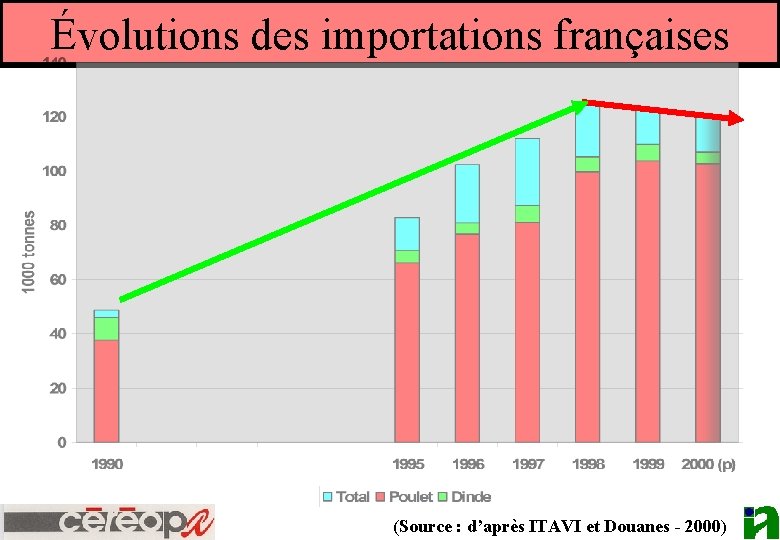 Évolutions des importations françaises (Source : d’après ITAVI et Douanes - 2000) 