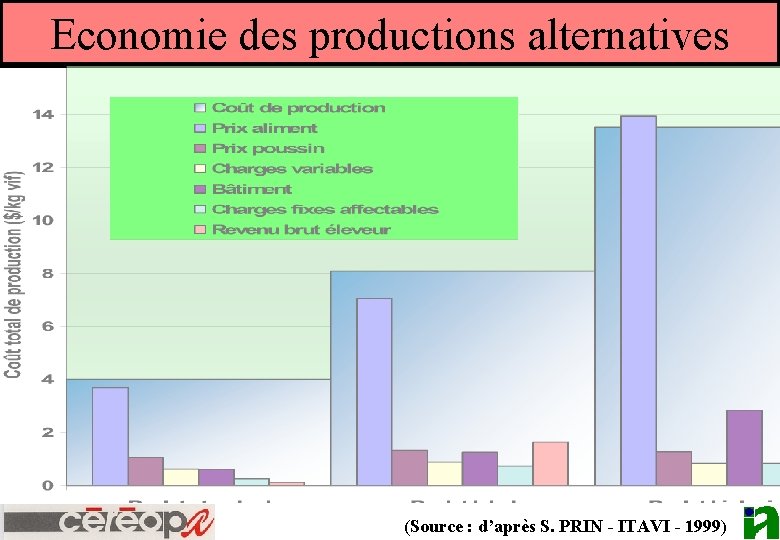 Economie des productions alternatives (Source : d’après S. PRIN - ITAVI - 1999) 