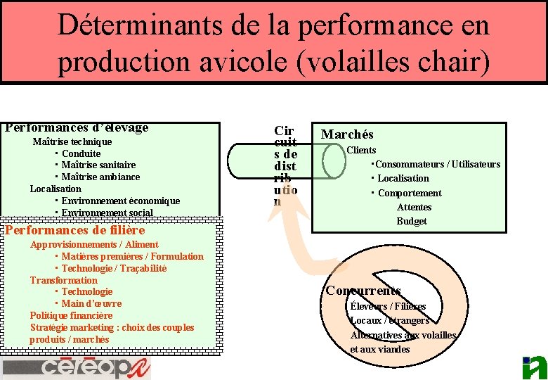 Déterminants de la performance en production avicole (volailles chair) Performances d’élevage Maîtrise technique •