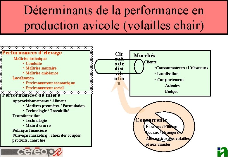 Déterminants de la performance en production avicole (volailles chair) Performances d’élevage Maîtrise technique •