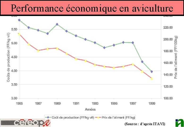 Performance économique en aviculture (Source : d’après ITAVI) 