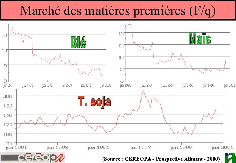 Marché des matières premières (F/q) (Source : CEREOPA - Prospective Aliment - 2000) 