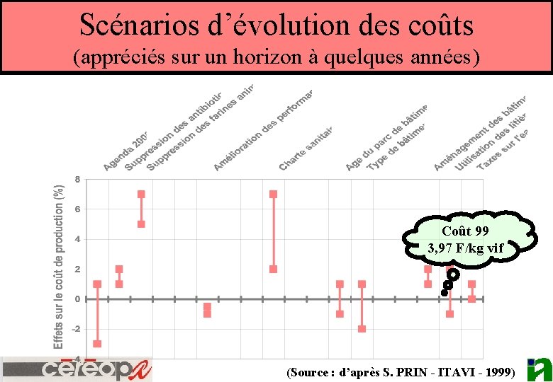 Scénarios d’évolution des coûts (appréciés sur un horizon à quelques années) Coût 99 3,