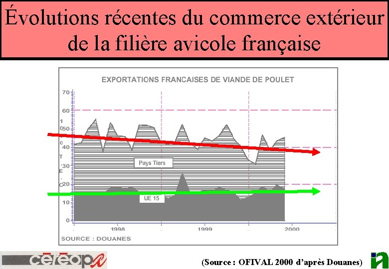 Évolutions récentes du commerce extérieur de la filière avicole française (Source : OFIVAL 2000