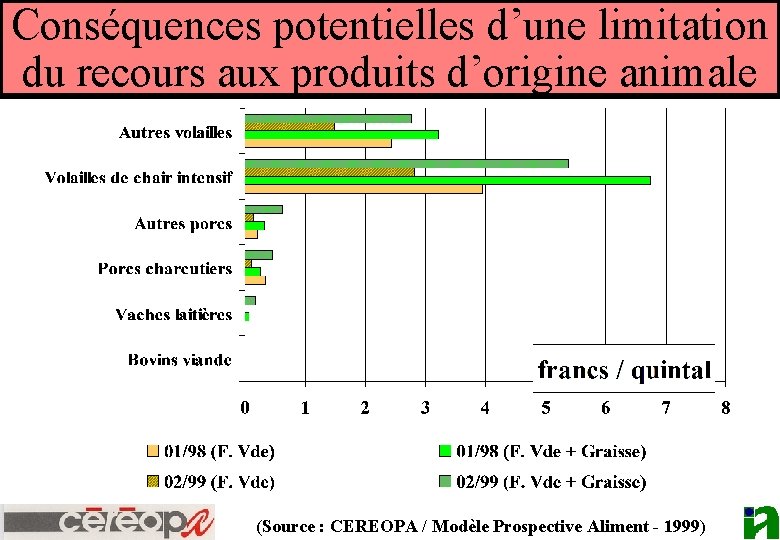 Conséquences potentielles d’une limitation du recours aux produits d’origine animale (Source : CEREOPA /
