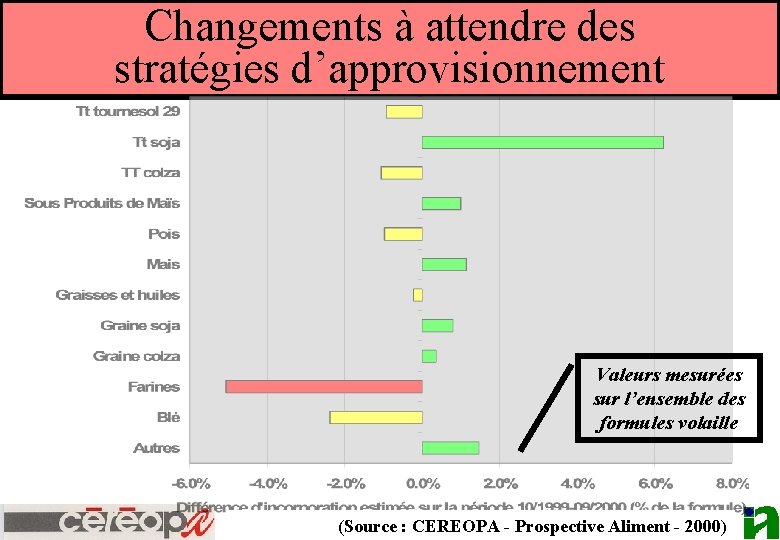 Changements à attendre des stratégies d’approvisionnement Valeurs mesurées sur l’ensemble des formules volaille (Source