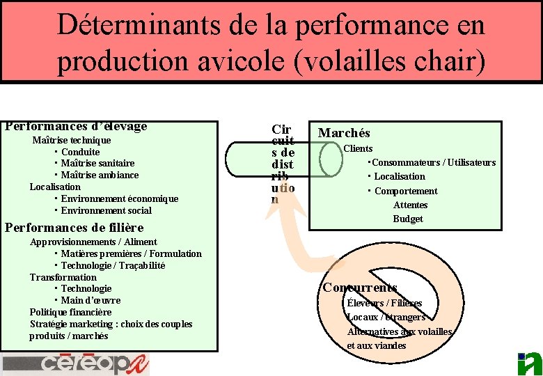 Déterminants de la performance en production avicole (volailles chair) Performances d’élevage Maîtrise technique •