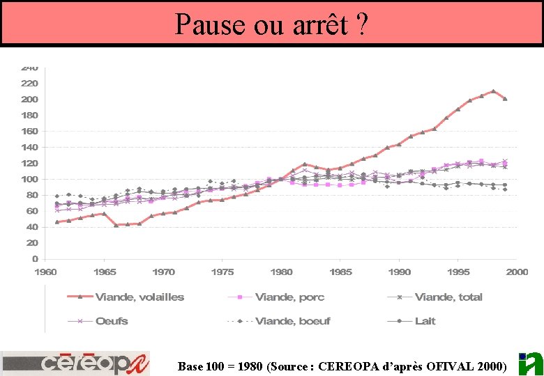 Pause ou arrêt ? Base 100 = 1980 (Source : CEREOPA d’après OFIVAL 2000)