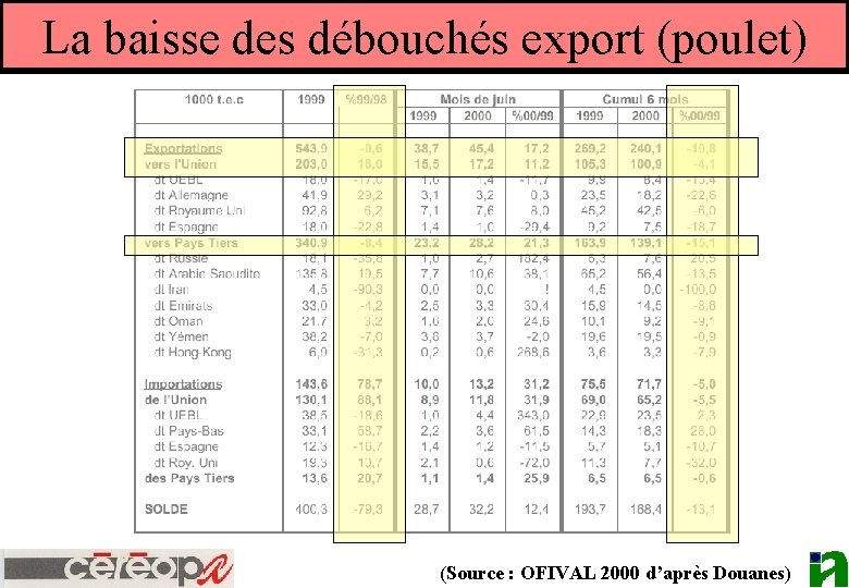 La baisse des débouchés export (poulet) (Source : OFIVAL 2000 d’après Douanes) 