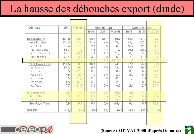 La hausse des débouchés export (dinde) (Source : OFIVAL 2000 d’après Douanes) 