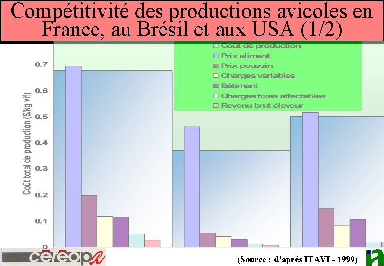 Compétitivité des productions avicoles en France, au Brésil et aux USA (1/2) (Source :