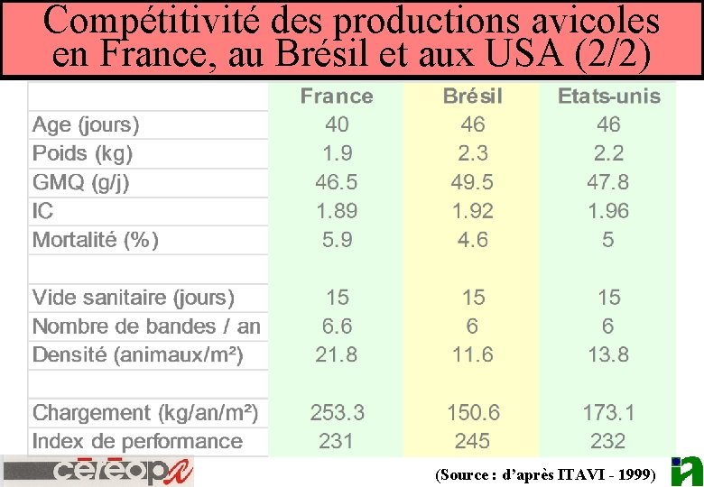 Compétitivité des productions avicoles en France, au Brésil et aux USA (2/2) (Source :