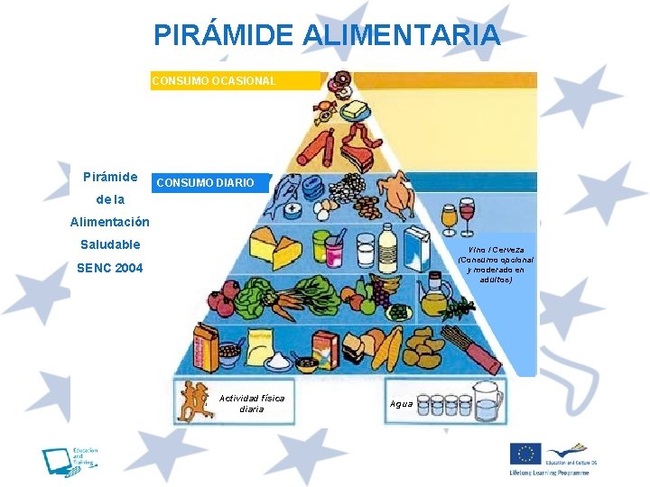 PIRÁMIDE ALIMENTARIA CONSUMO OCASIONAL Pirámide CONSUMO DIARIO de la Alimentación Saludable Vino / Cerveza