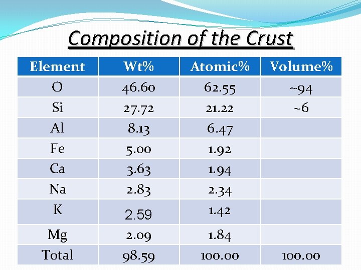 Composition of the Crust Element O Si Al Fe Ca Na K Mg Total