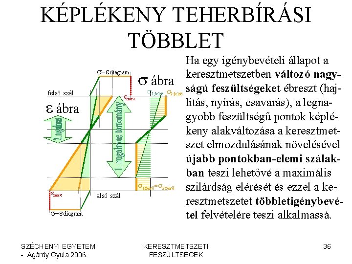 KÉPLÉKENY TEHERBÍRÁSI TÖBBLET s-e diagram felső szál emax e ábra emax s-e diagram SZÉCHENYI KÉPLÉKENY TEHERBÍRÁSI TÖBBLET s-e diagram felső szál emax e ábra emax s-e diagram SZÉCHENYI