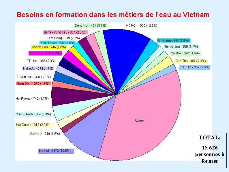 Besoins en formation dans les métiers de l’eau au Vietnam TOTAL: 11 15 626