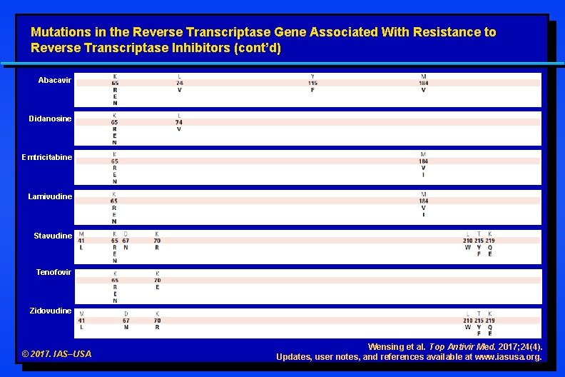 Mutations in the Reverse Transcriptase Gene Associated With Resistance to Reverse Transcriptase Inhibitors (cont’d) Mutations in the Reverse Transcriptase Gene Associated With Resistance to Reverse Transcriptase Inhibitors (cont’d)