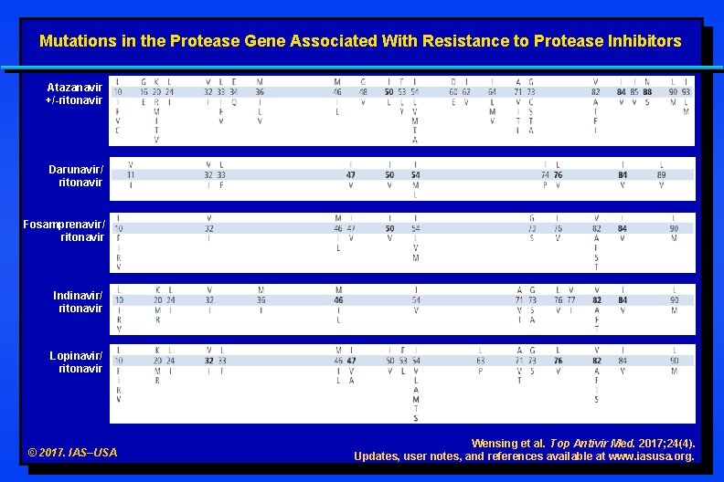 Mutations in the Protease Gene Associated With Resistance to Protease Inhibitors Atazanavir +/-ritonavir Darunavir/ Mutations in the Protease Gene Associated With Resistance to Protease Inhibitors Atazanavir +/-ritonavir Darunavir/