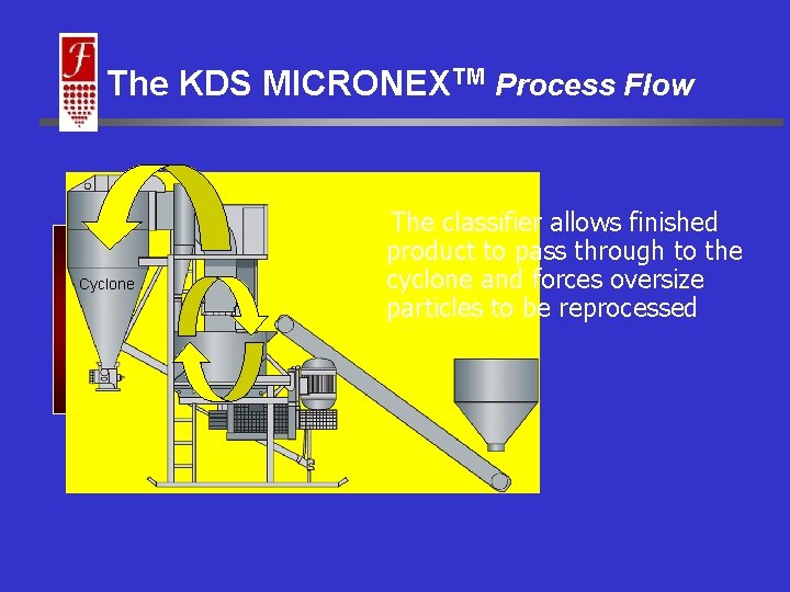 The KDS MICRONEXTM Process Flow Cyclone The classifier allows finished product to pass through The KDS MICRONEXTM Process Flow Cyclone The classifier allows finished product to pass through