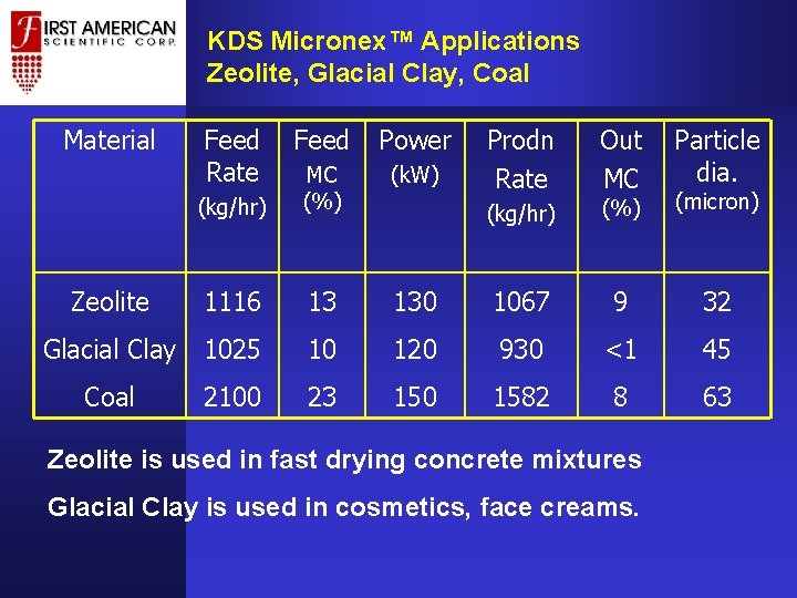 KDS Micronex™ Applications Zeolite, Glacial Clay, Coal Material Feed Rate Feed Power (k. W) KDS Micronex™ Applications Zeolite, Glacial Clay, Coal Material Feed Rate Feed Power (k. W)