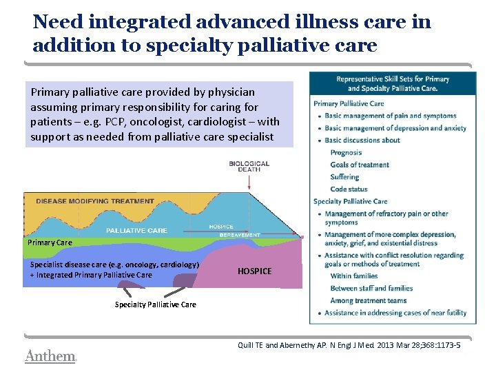 Need integrated advanced illness care in addition to specialty palliative care Primary palliative care